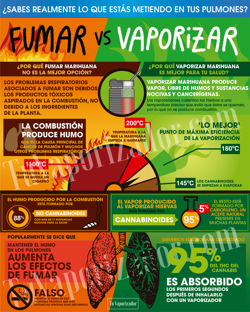 Vaporizar es mejor que Fumar. ¿Por qué?